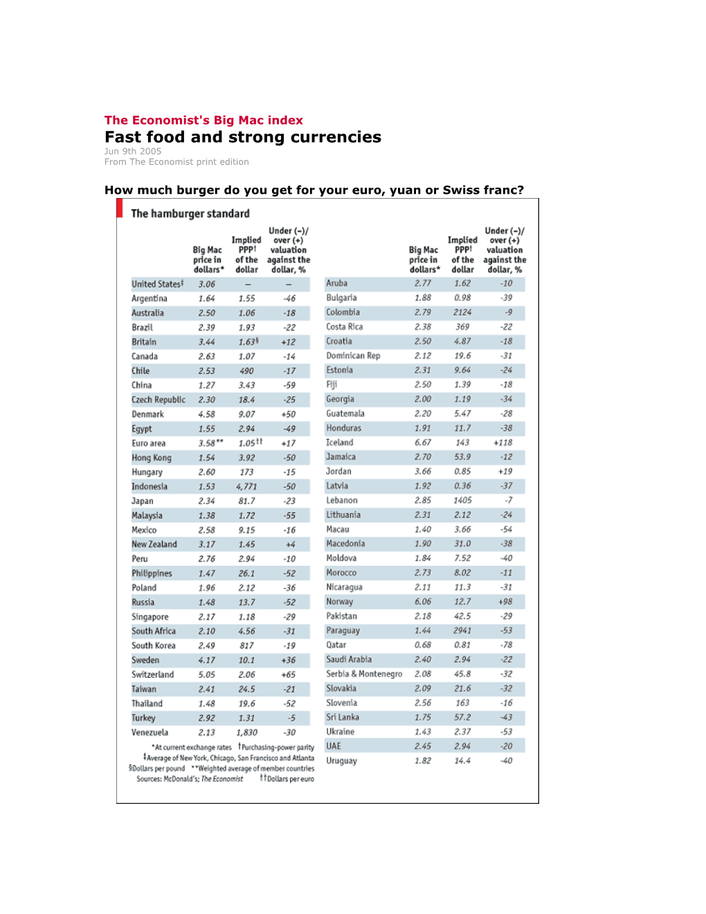 The Economist's Big Mac Index