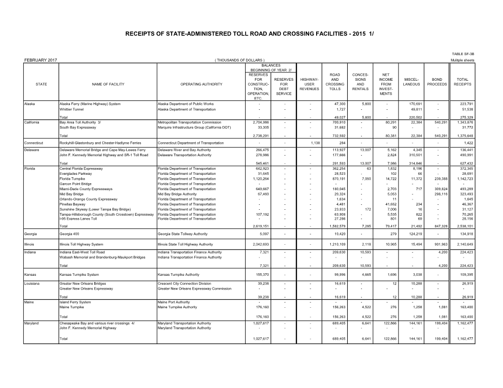 Receipts of State-Administered Toll Road and Crossing Facilities - 2015 1