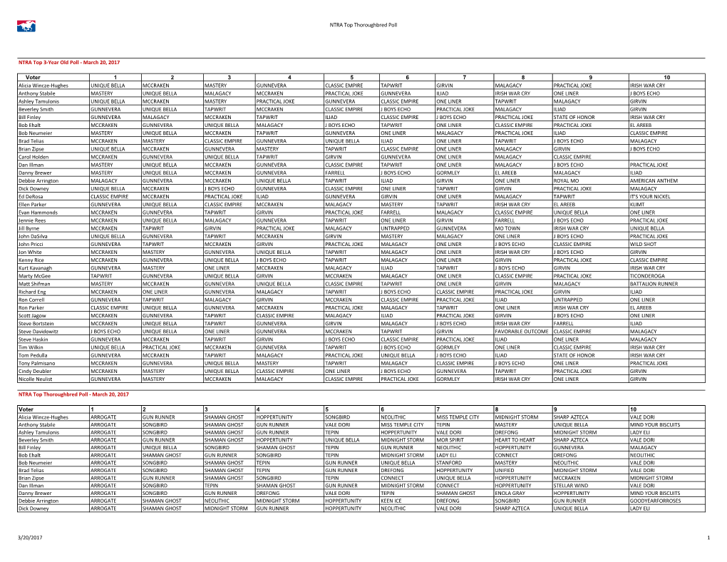 NTRA Top Thoroughbred Poll NTRA Top 3-Year Old Poll