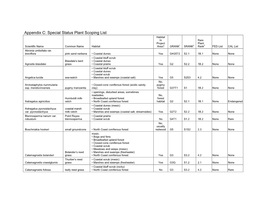 Special Status Plant Scoping List Habitat in Rare Project Plant Scientific Name Common Name Habitat Area? GRANK1 SRANK2 Rank3 FED List CAL List Abronia Umbellata Var