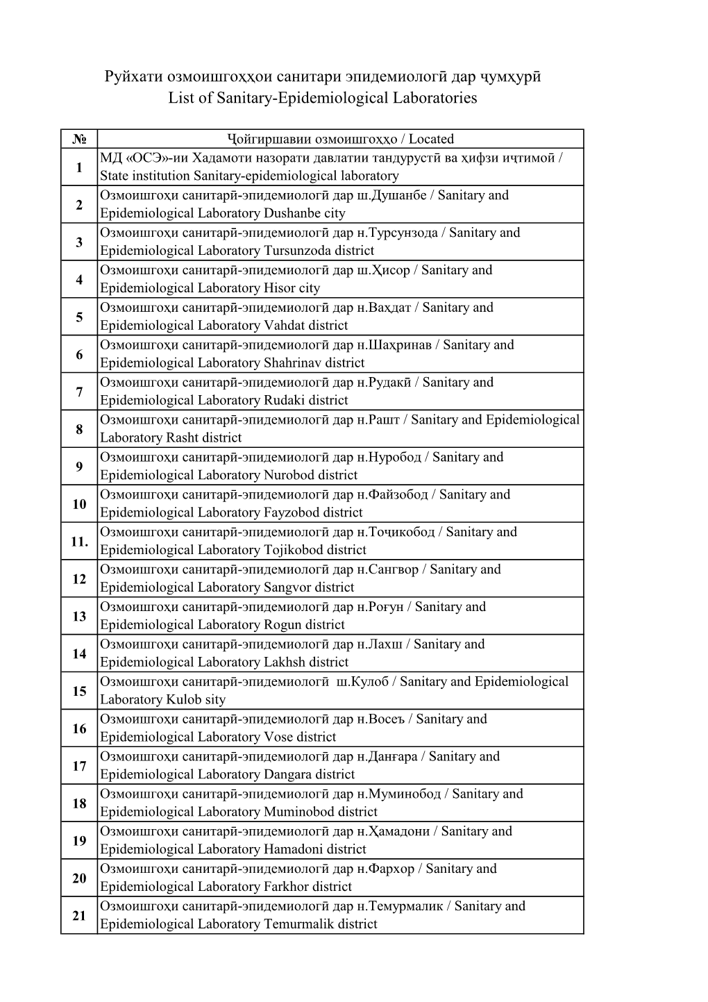 List of Sanitary-Epidemiological Laboratories.Xlsx