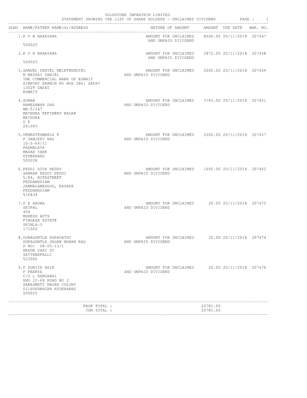 Unclaimed Dividend Page : 1 ------Slno Name/Father Name(S)/Address Nature of Amount Amount Due Date War