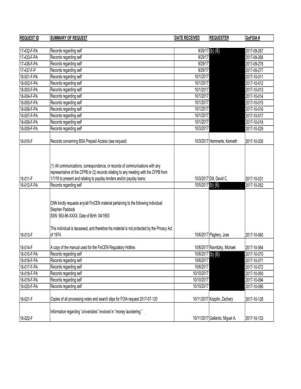 FY18 FOIA Log Redacted