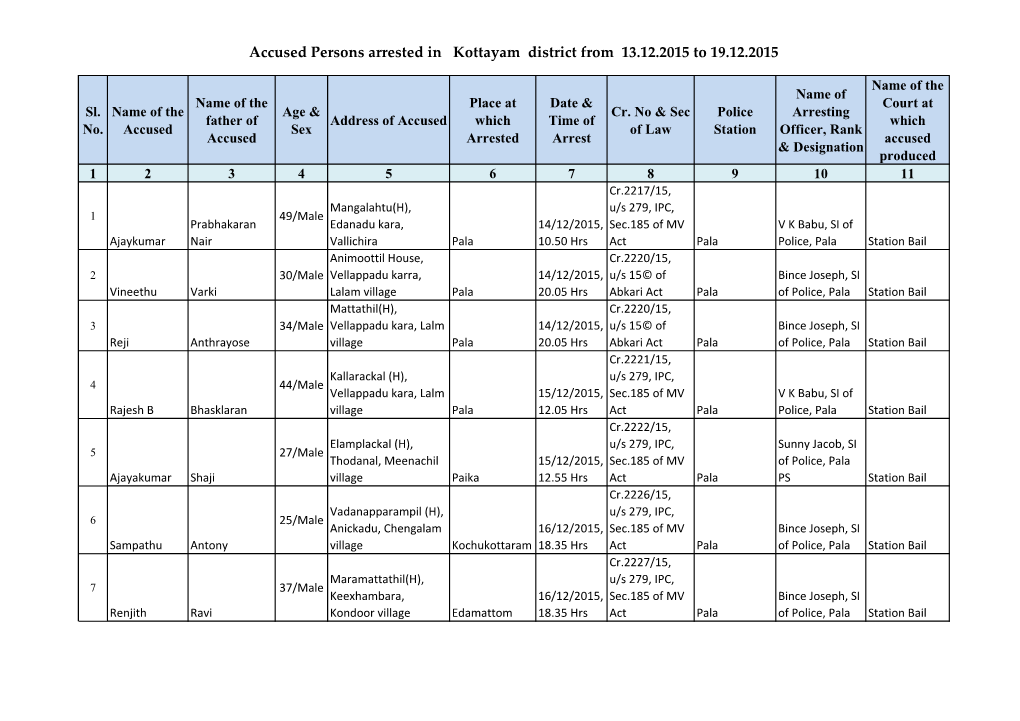 Accused Persons Arrested in Kottayam District from 13.12.2015 to 19.12.2015
