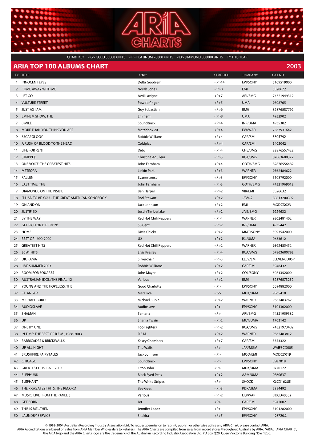 ARIA TOP 100 ALBUMS CHART 2003 TY TITLE Artist CERTIFIED COMPANY CAT NO