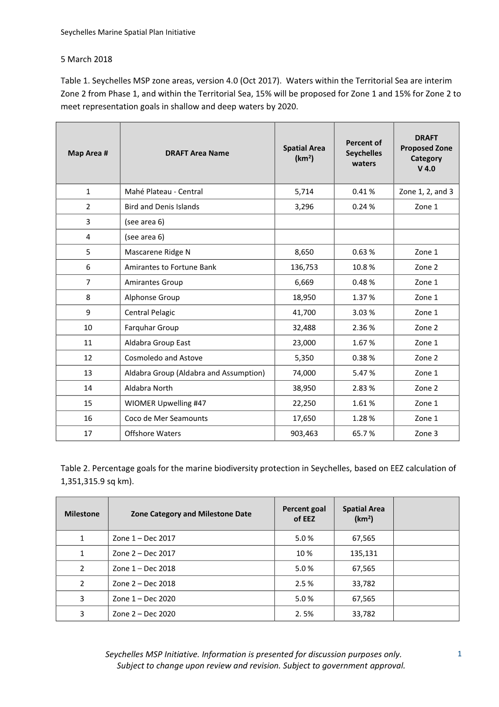 Phase 1 Summary Tables for Zones