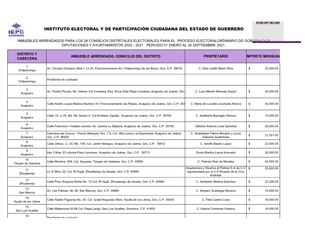 Inmuebles Arrendados Para Los 28 Consejos Distritales