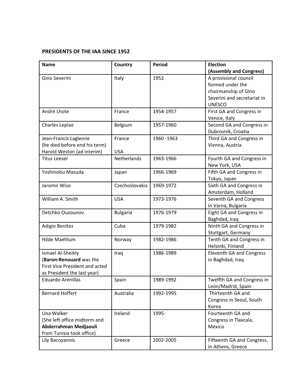 Presidents of the Iaa Since 1952