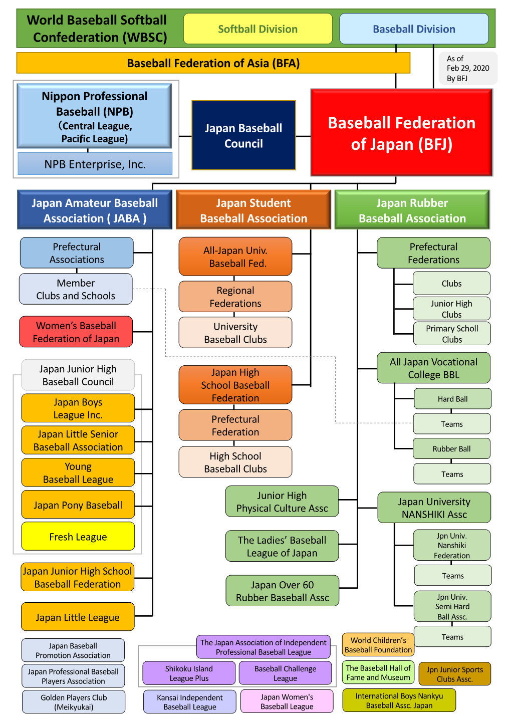 Baseball Federation of Japan (BFJ)