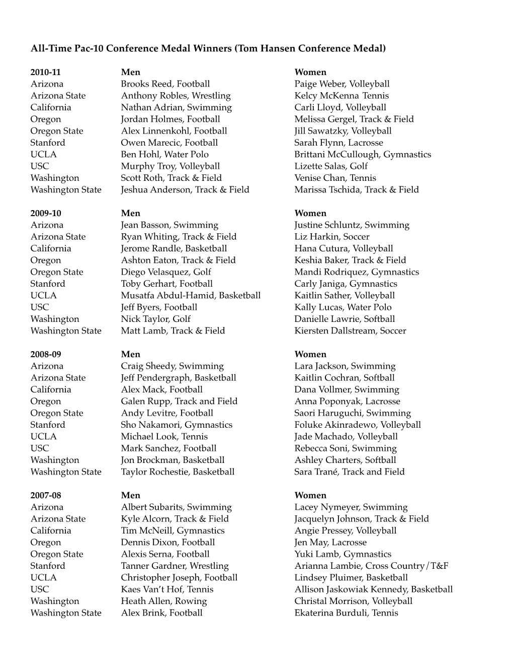 All-Time Conference Medal Winners