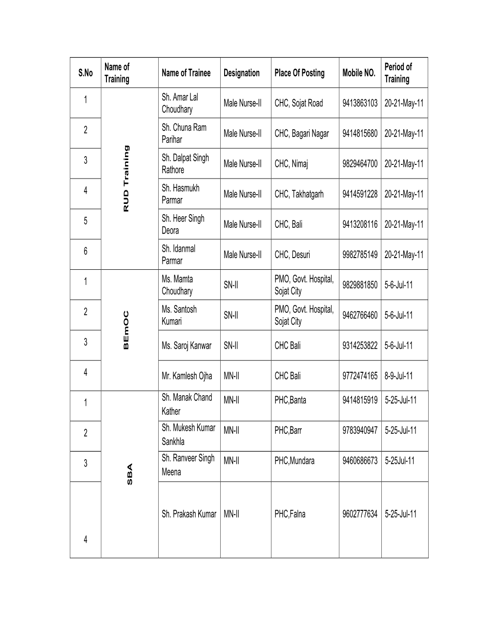 S.No Name of Training Name of Trainee Designation Place of Posting Mobile NO. Period of Training 1 RU D Trainin G Sh. Amar L