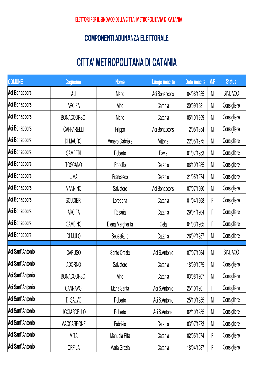 Elettori Sindaco Citt\340 Metropolitana Di CT 1.Xlsx