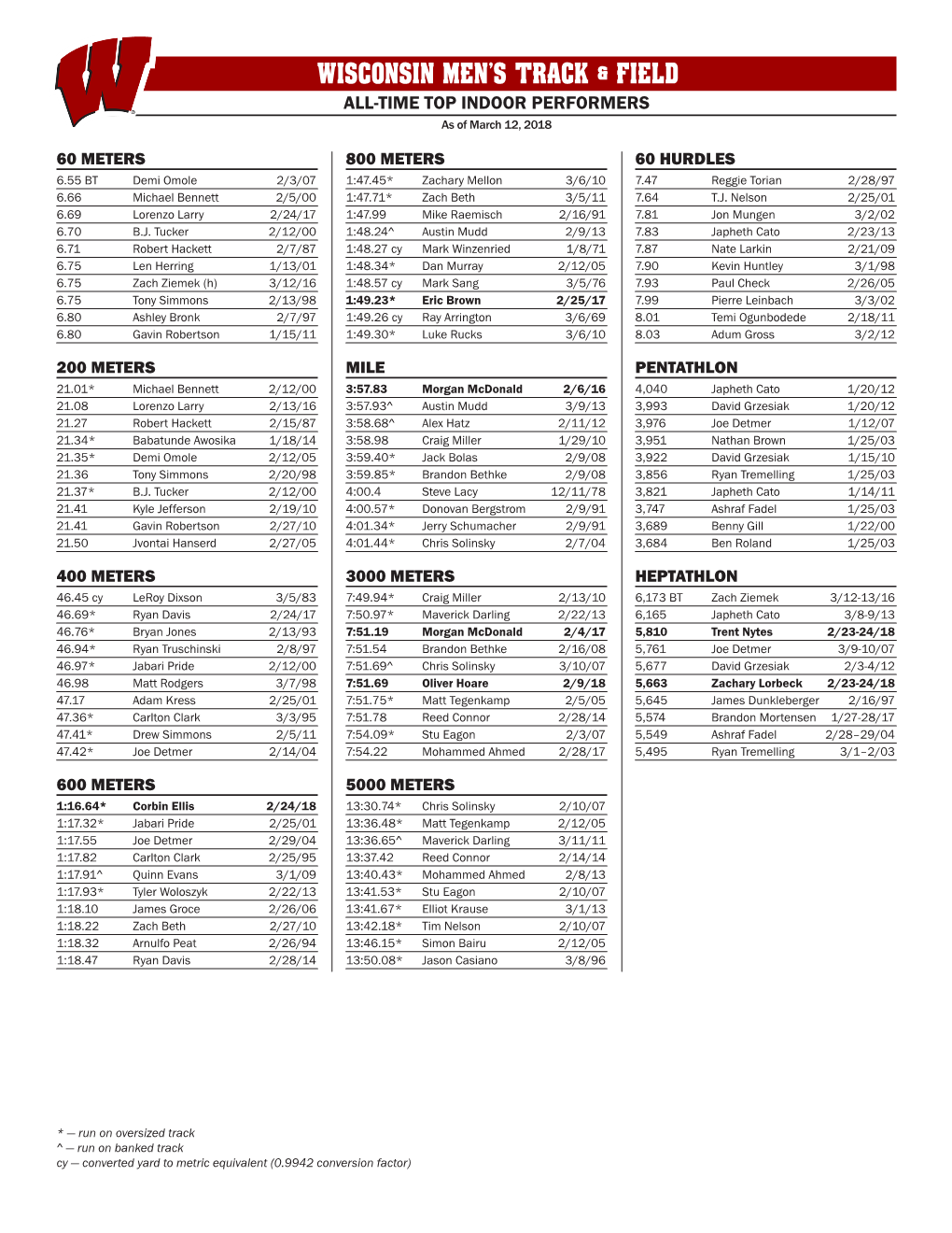 Wisconsin Men's Track & Field