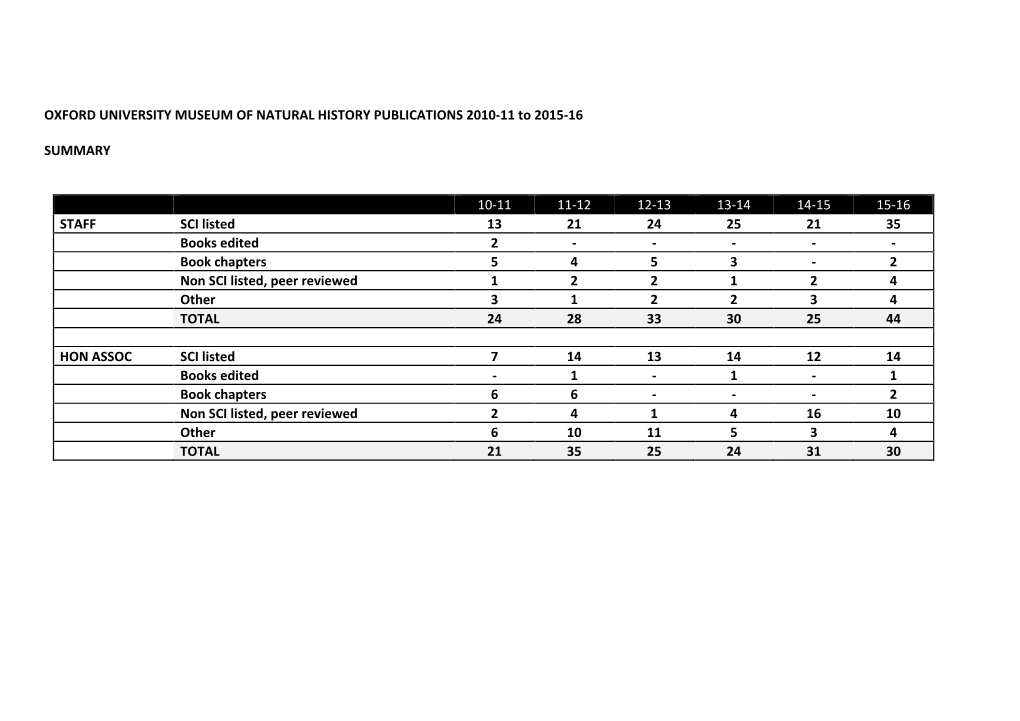 OXFORD UNIVERSITY MUSEUM of NATURAL HISTORY PUBLICATIONS 2010-11 to 2015-16