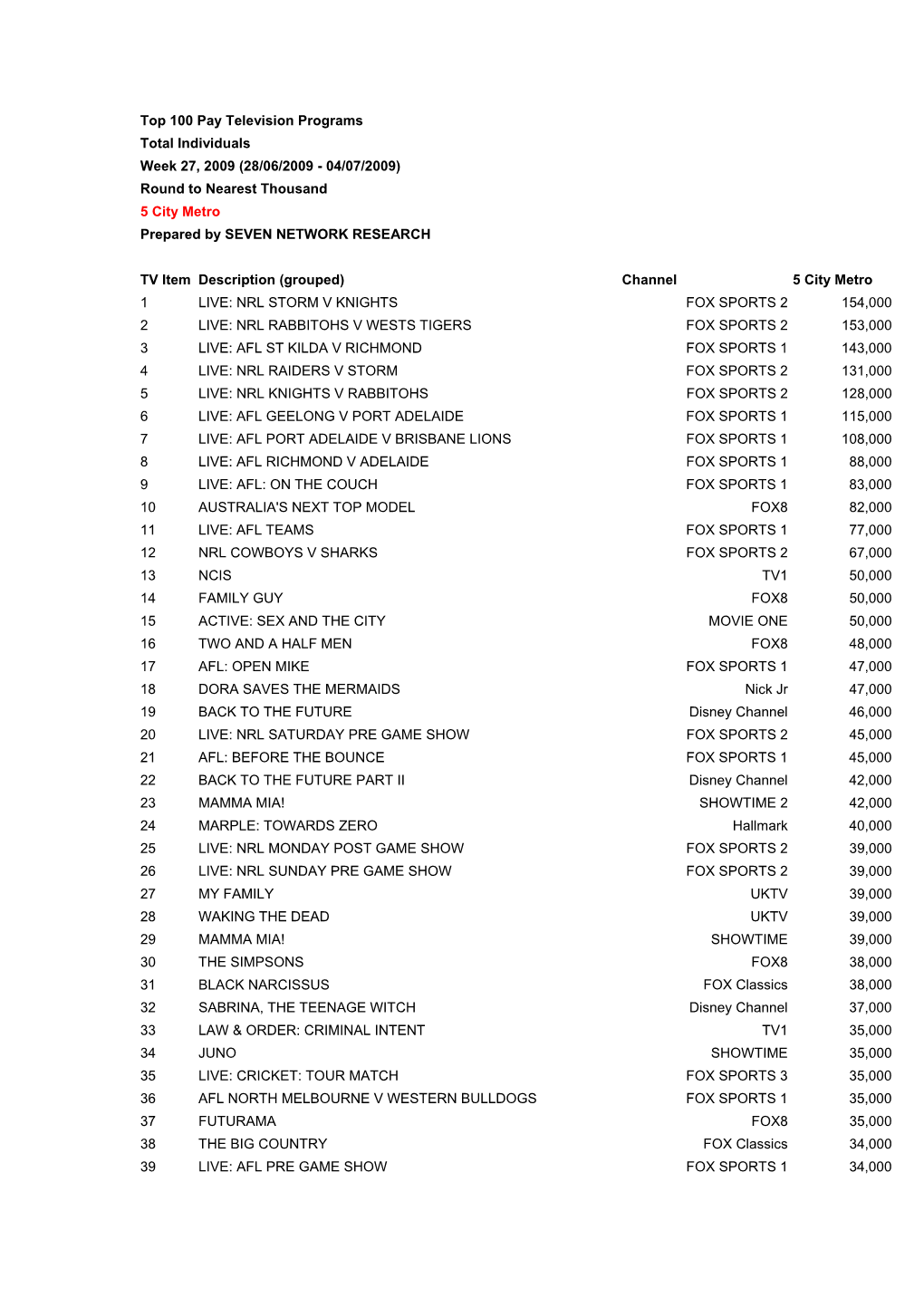 Top 100 Pay Television Programs Total Individuals Week 27, 2009 (28/06/2009 - 04/07/2009) Round to Nearest Thousand 5 City Metro Prepared by SEVEN NETWORK RESEARCH