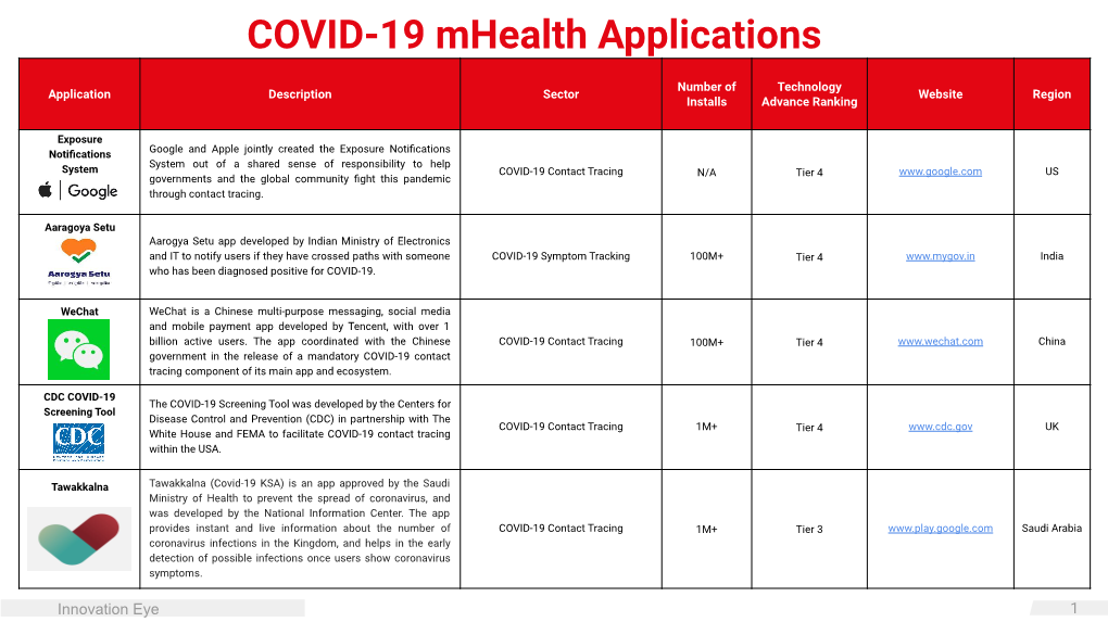 COVID-19 Mhealth Applications
