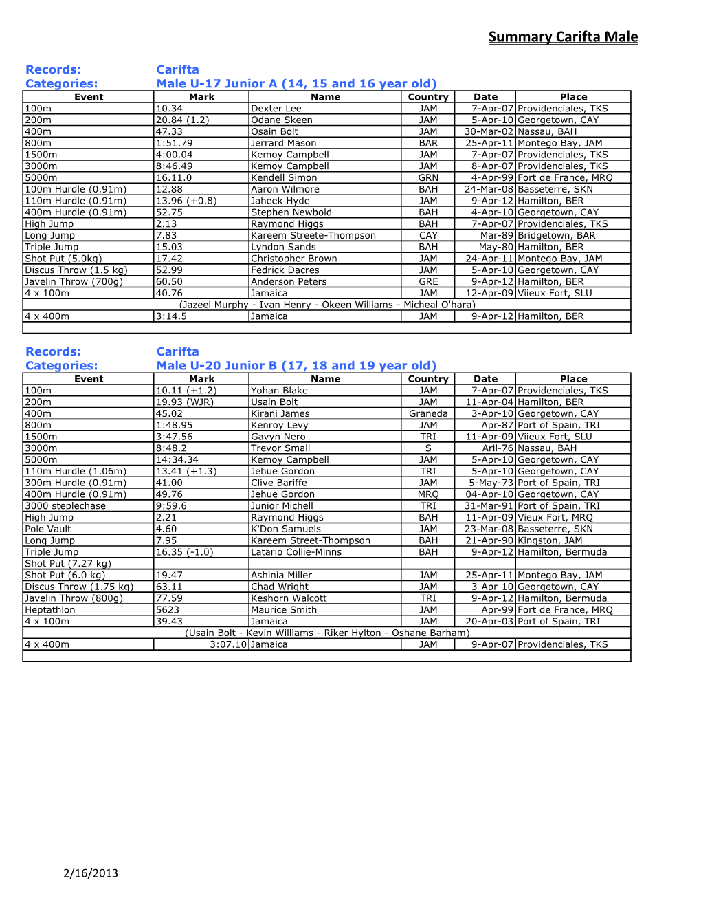 Summary Carifta Male