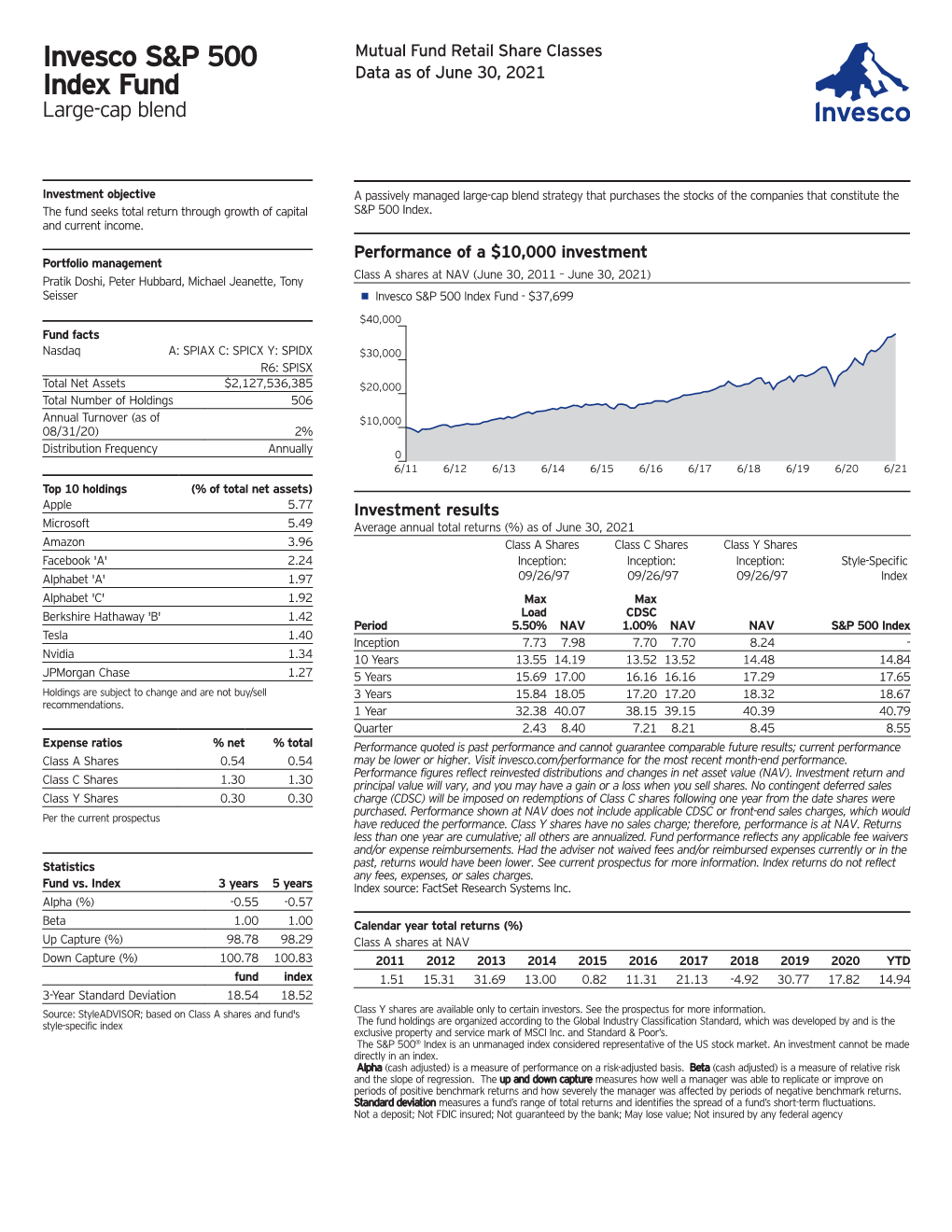 Invesco S&P 500 Index Fund