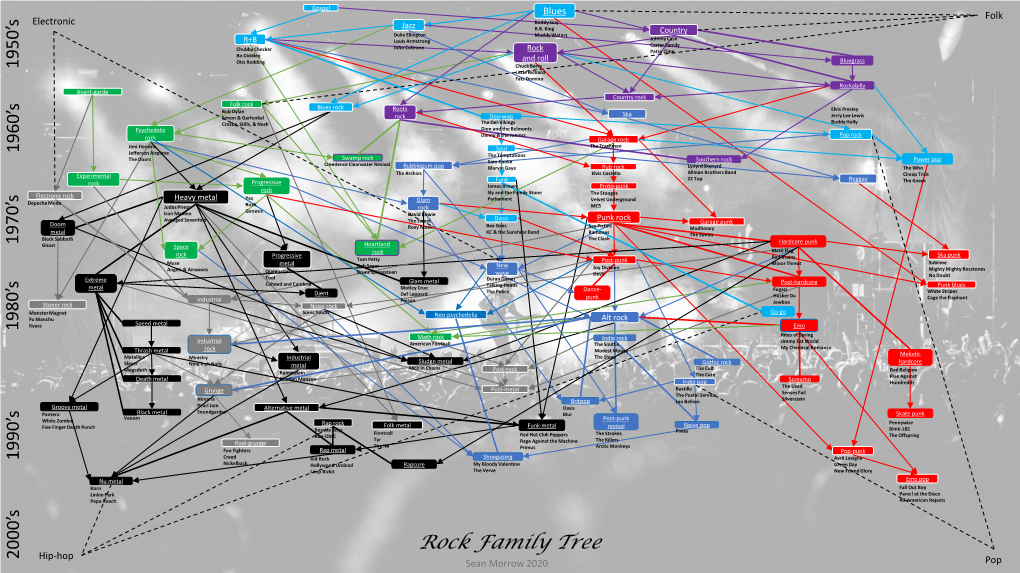 Rock Family Tree