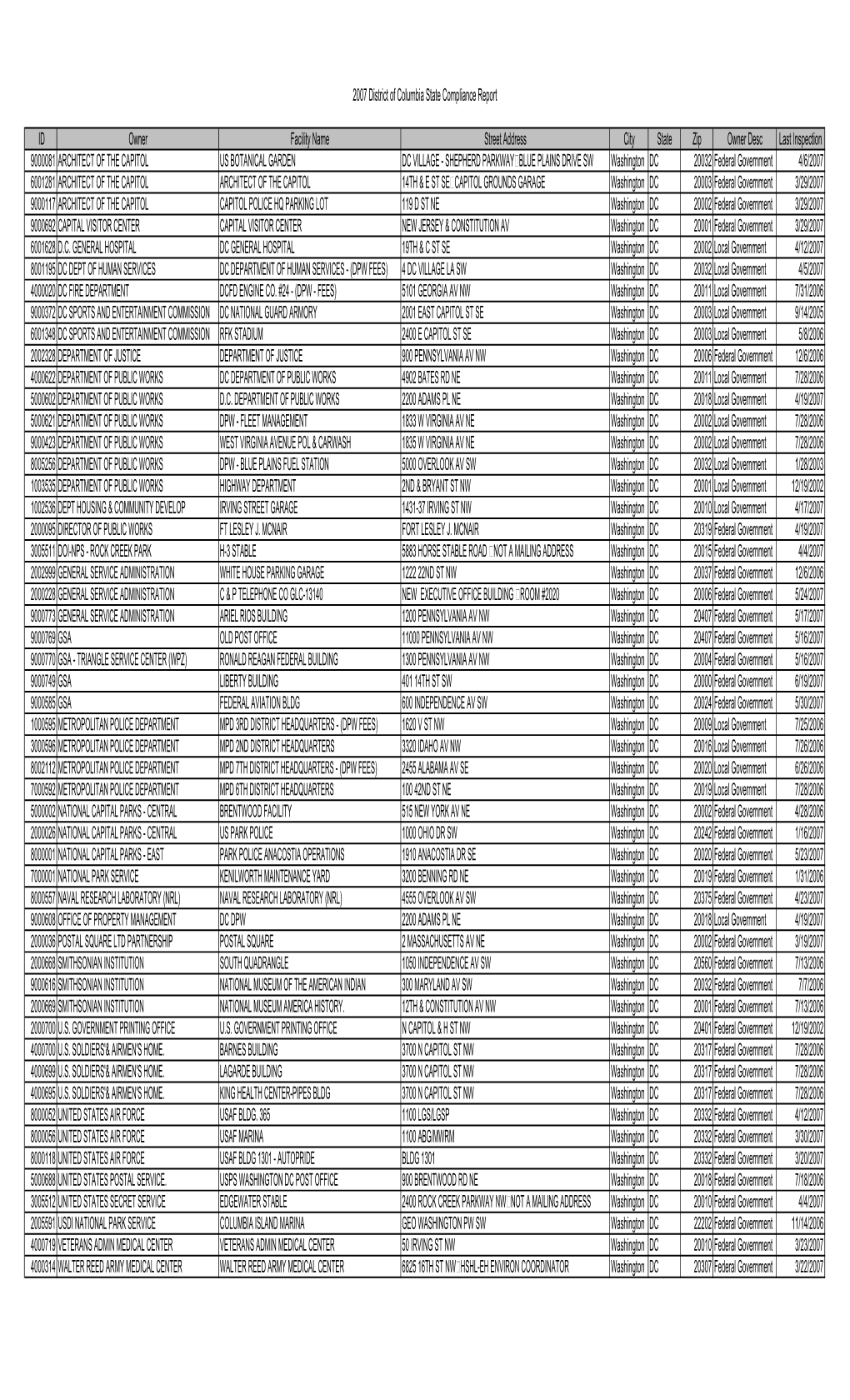 District of Columbia Compliance Report (Government-Owned Tanks)