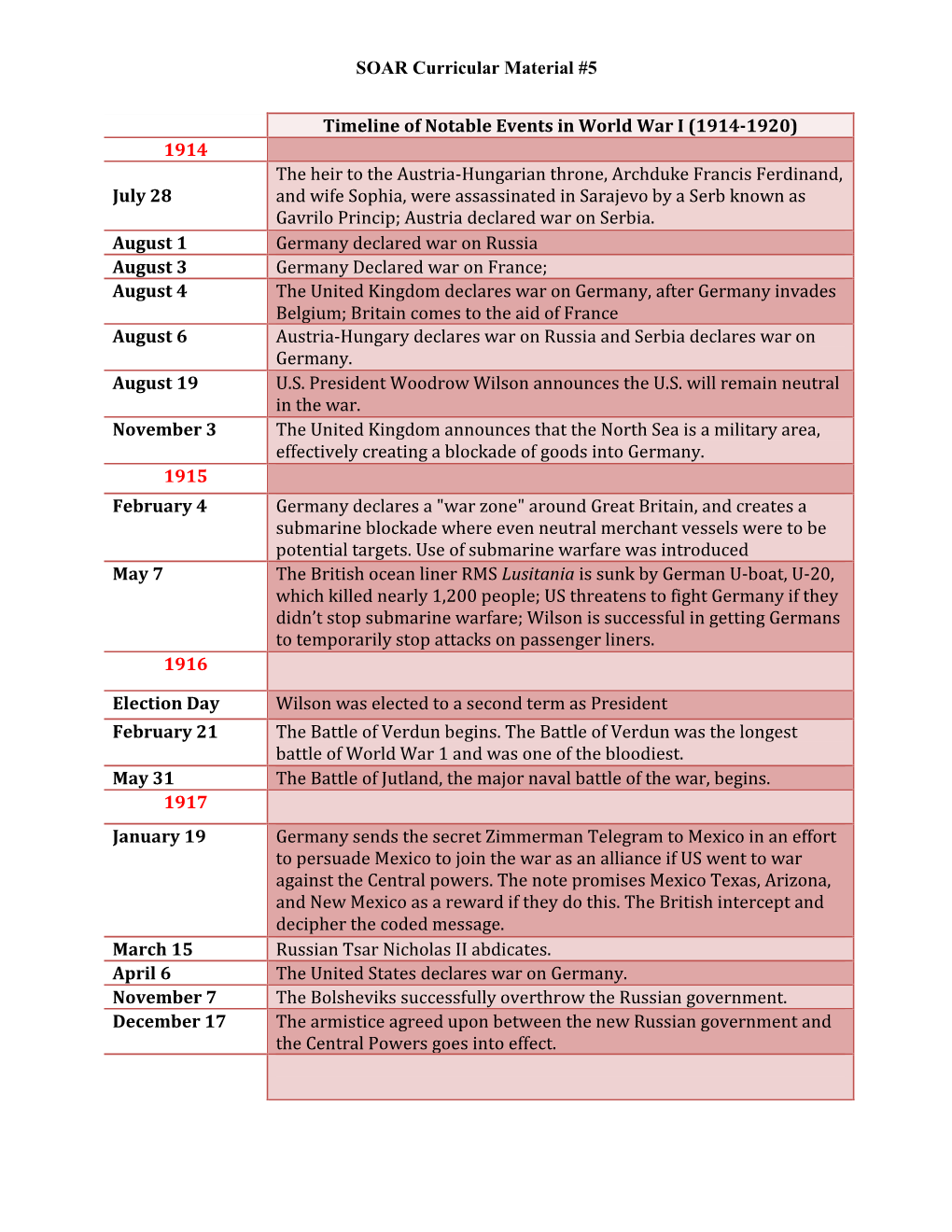 SOAR Curricular Material #5 Timeline of Notable Events in World War I