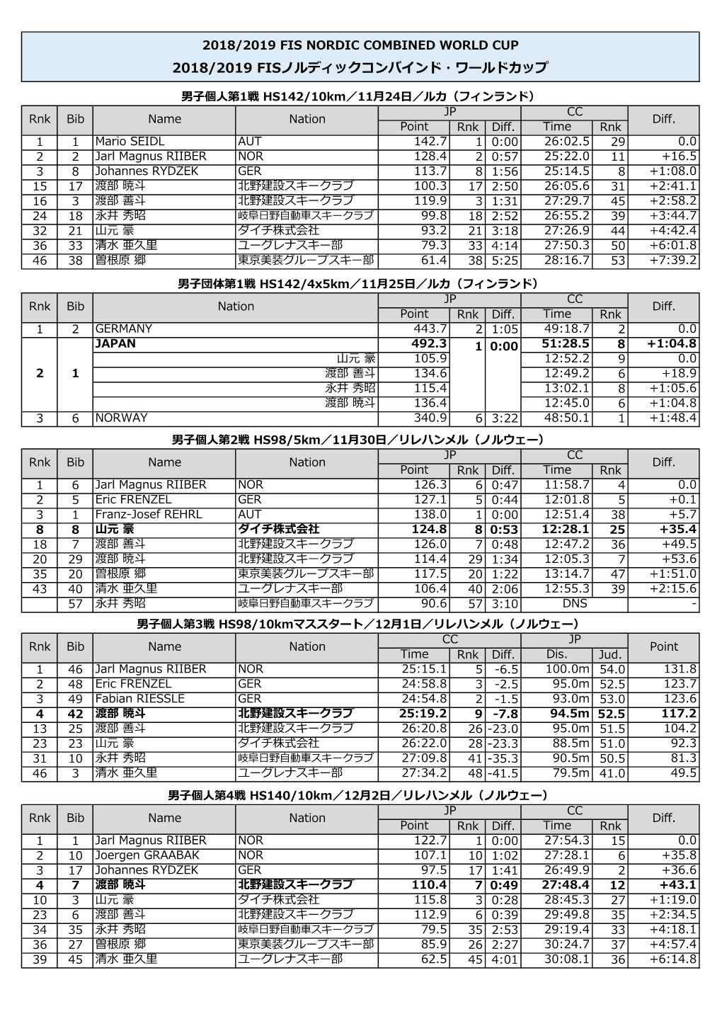 2018/2019 Fisノルディックコンバインド・ワールドカップ