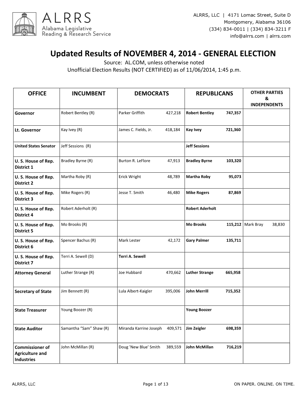 Updated Results of NOVEMBER 4, 2014 - GENERAL ELECTION Source: AL.COM, Unless Otherwise Noted Unofficial Election Results (NOT CERTIFIED) As of 11/06/2014, 1:45 P.M