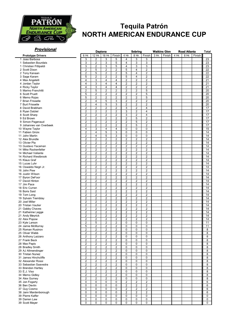 NAEC Championship Positions After Sebring