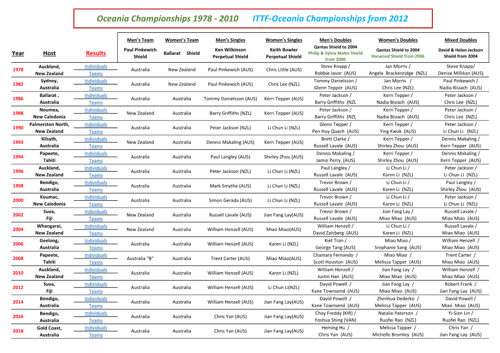 Oceania Championships 1978 - 2010 ITTF-Oceania Championships from 2012