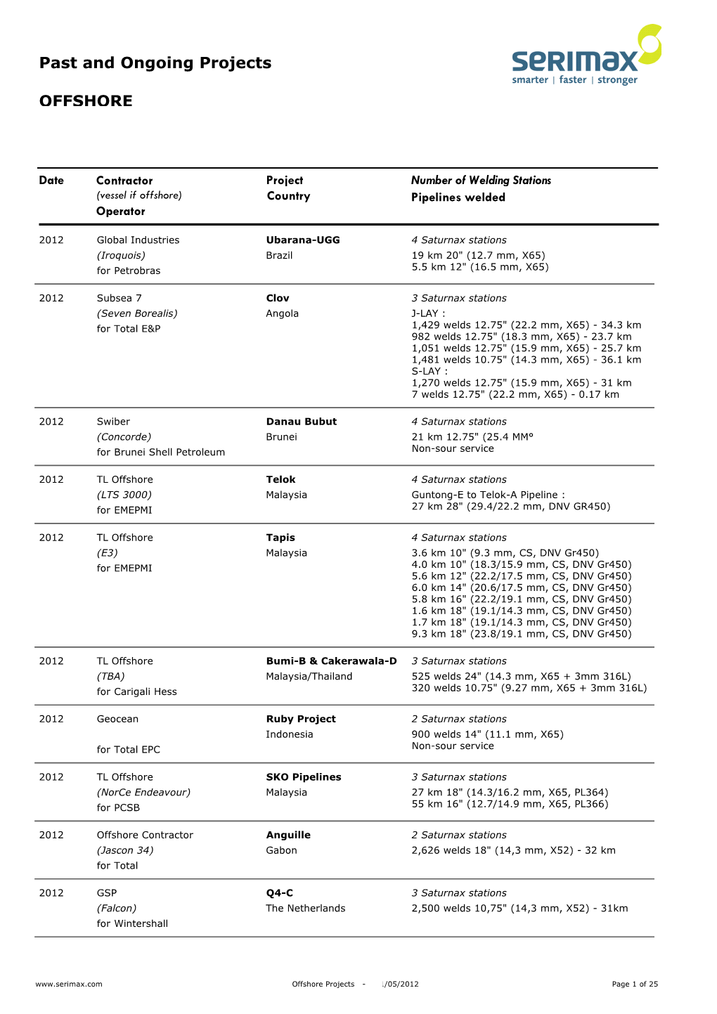 Past and Ongoing Projects OFFSHORE