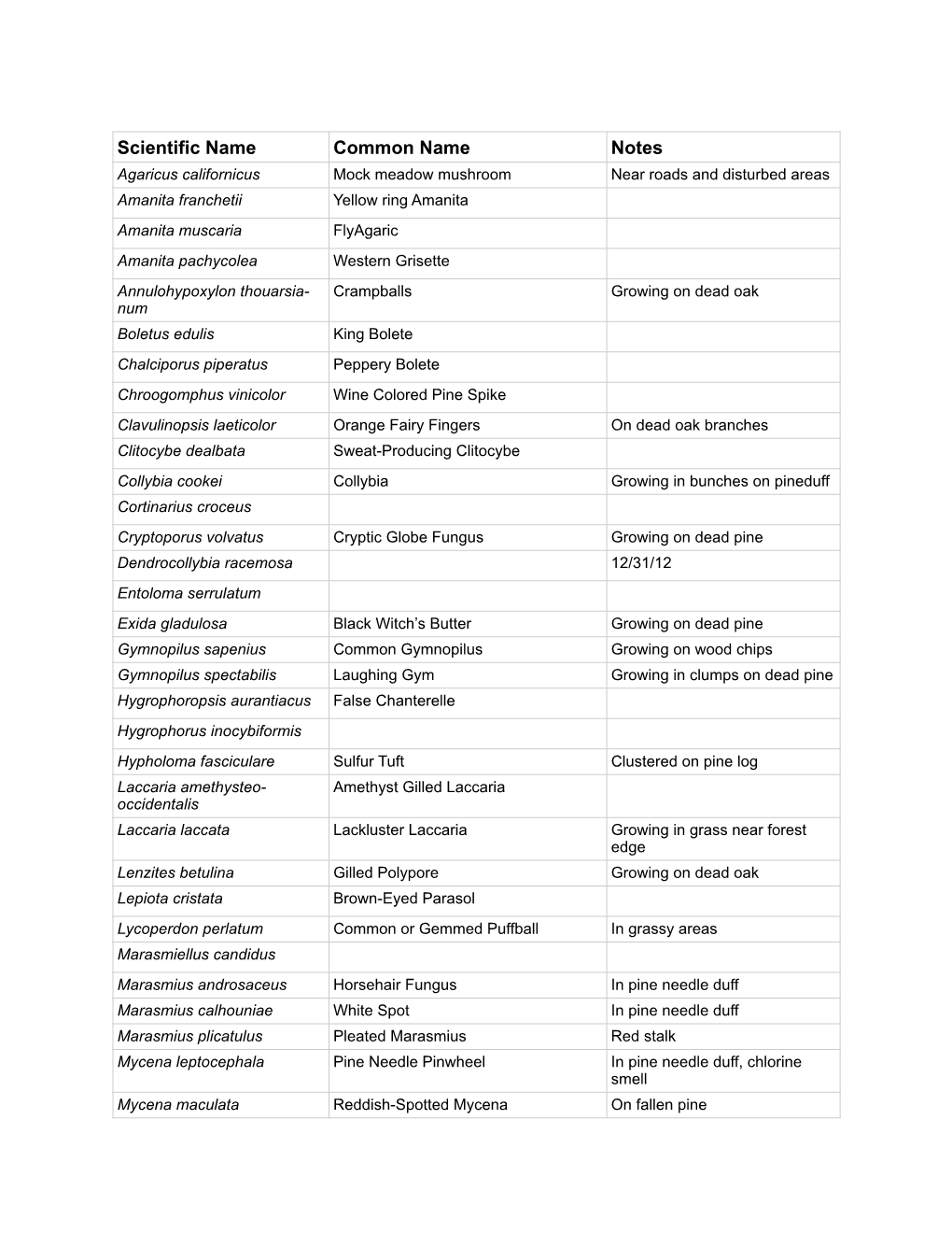 Scientific Name Common Name Notes