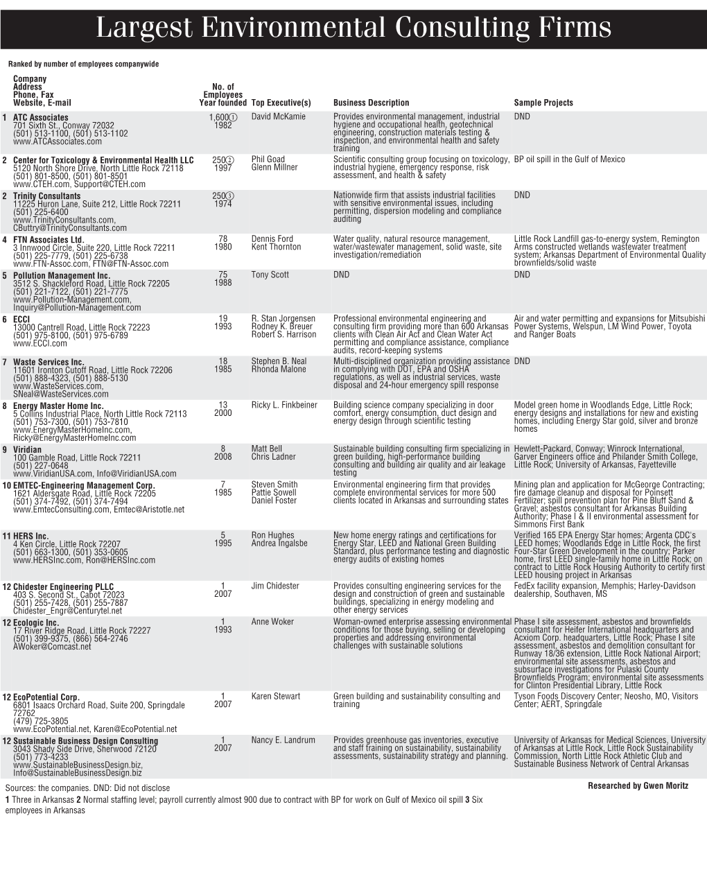 Largest Environmental Consulting Firms