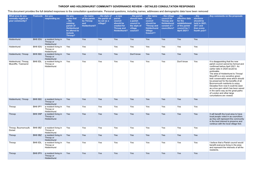 THROOP and HOLDENHURST COMMUNITY GOVERNANCE REVIEW – DETAILED CONSULTATION RESPONSES This Document Provides the Full Detailed