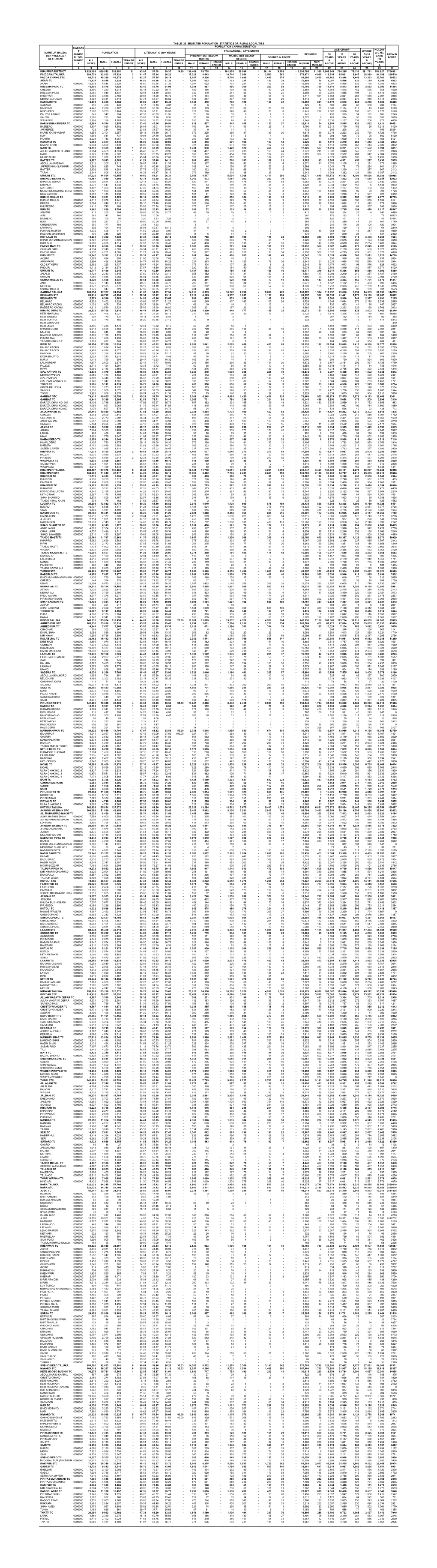 Table -23 Selected Population Statistics of Rural Localities Name of Mauza / Deh / Village / Settlment Hadbas T Numbe R