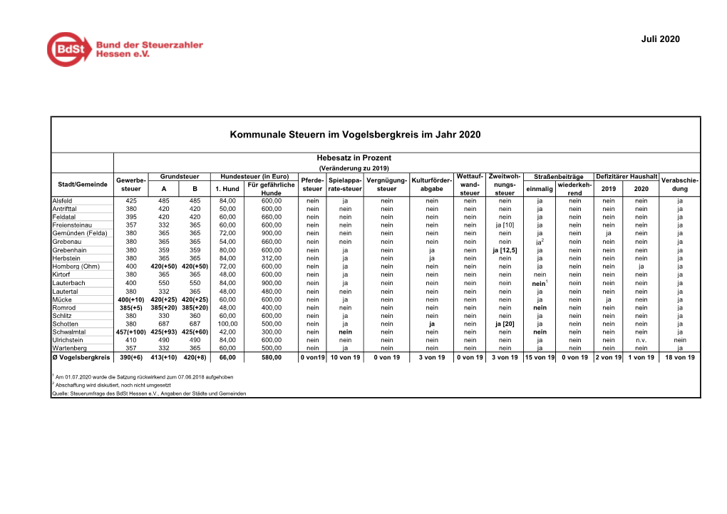 Kommunale Steuern Im Vogelsbergkreis Im Jahr 2020