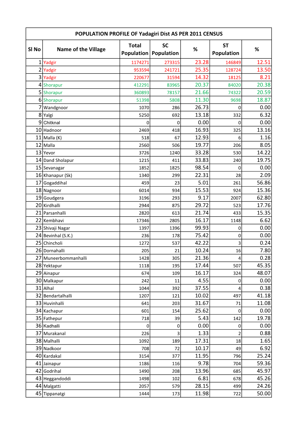 Sl No Name of the Village Total Population SC Population % ST