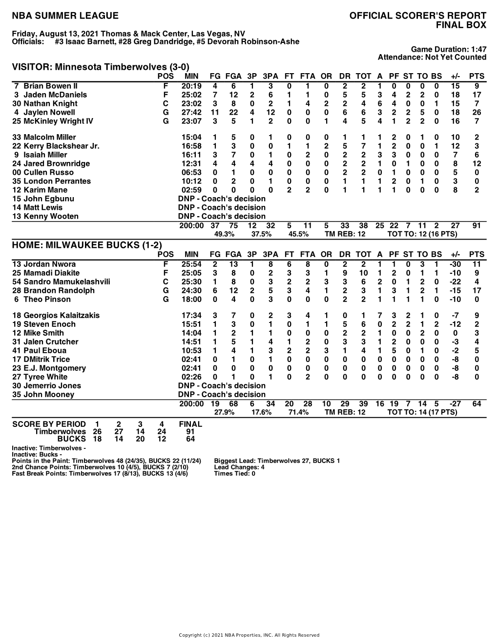 Box Score Timberwolves