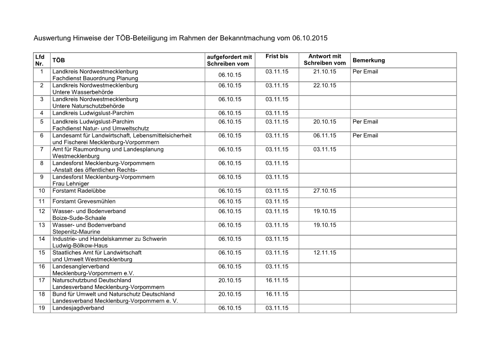 Auswertung Hinweise Der TÖB-Beteiligung Im Rahmen Der Bekanntmachung Vom 06.10.2015