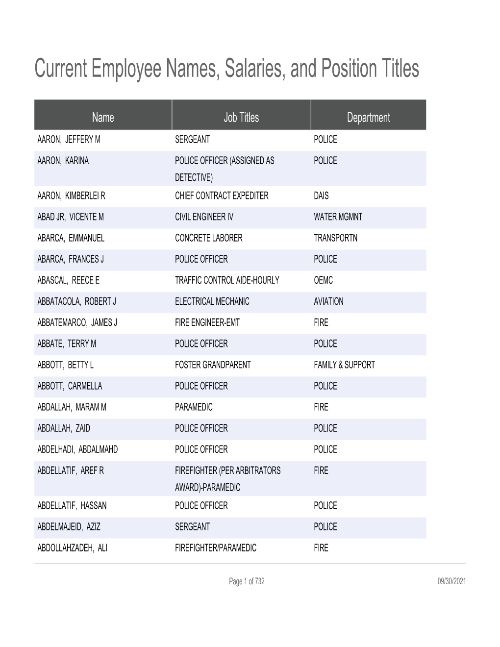 Current Employee Names, Salaries, and Position Titles