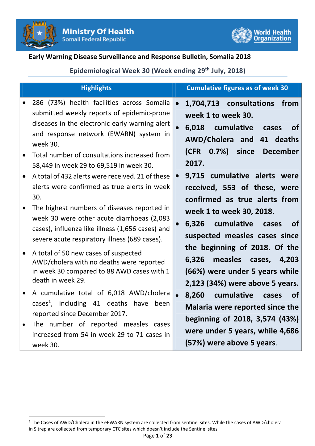 1704713 Consultations from Week 1 to Week 30. • 6018 Cumulative