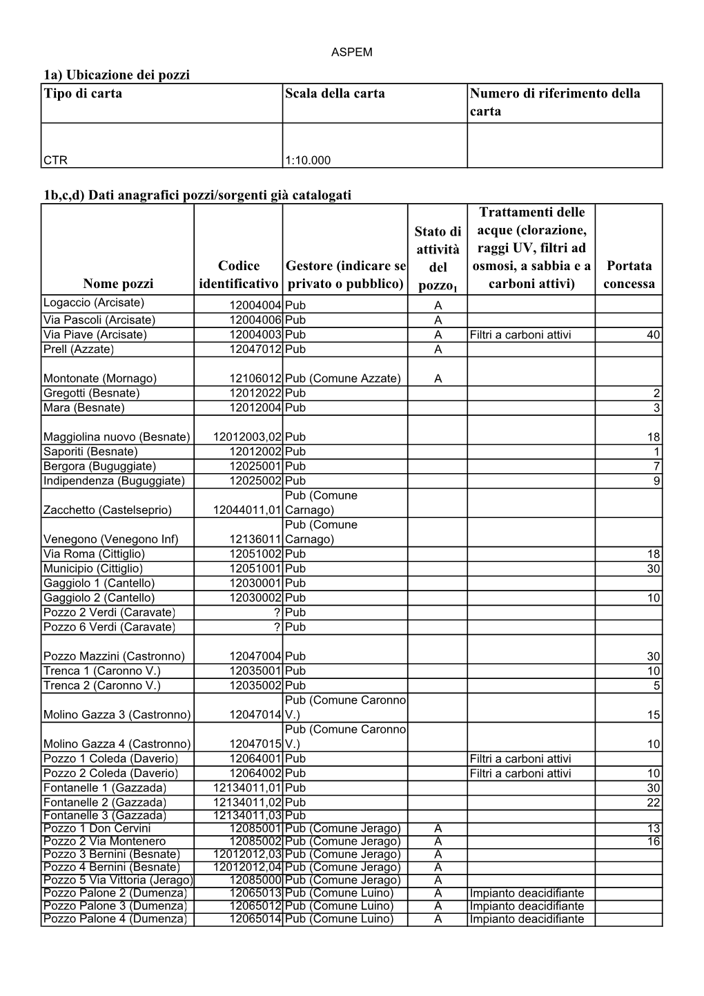 1B,C,D) Dati Anagrafici Pozzi/Sorgenti Già Catalogati