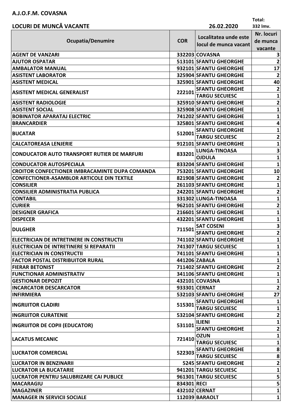 A.J.O.F.M. Covasna Locuri De Muncă Vacante 26.02.2020