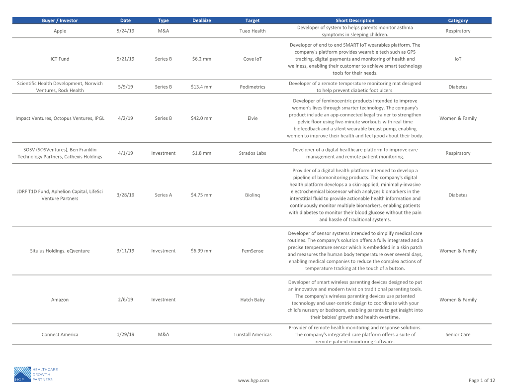 Buyer / Investor Date Type Dealsize Target Short Description Category