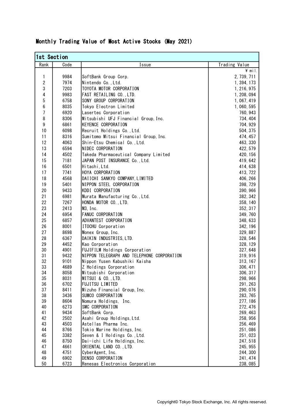 Monthly Trading Value of Most Active Stocks (May 2021) 1St Section