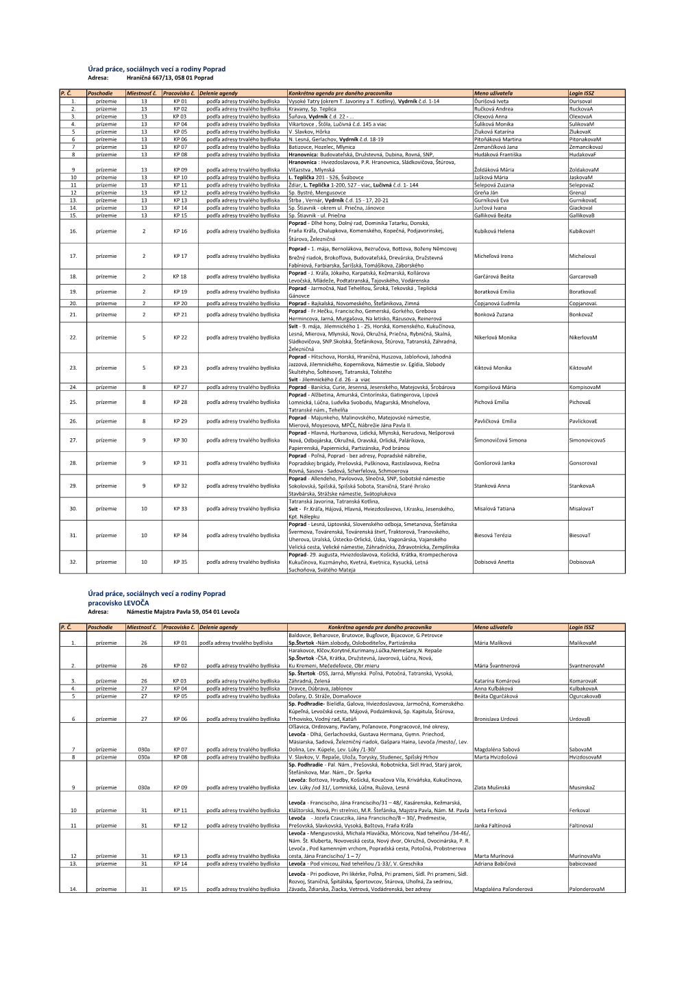 Adresa: Hraničná 667/13, 058 01 Poprad