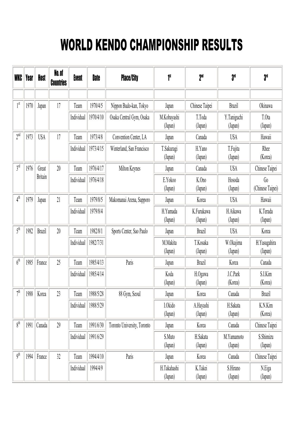 World Kendo Championship Results