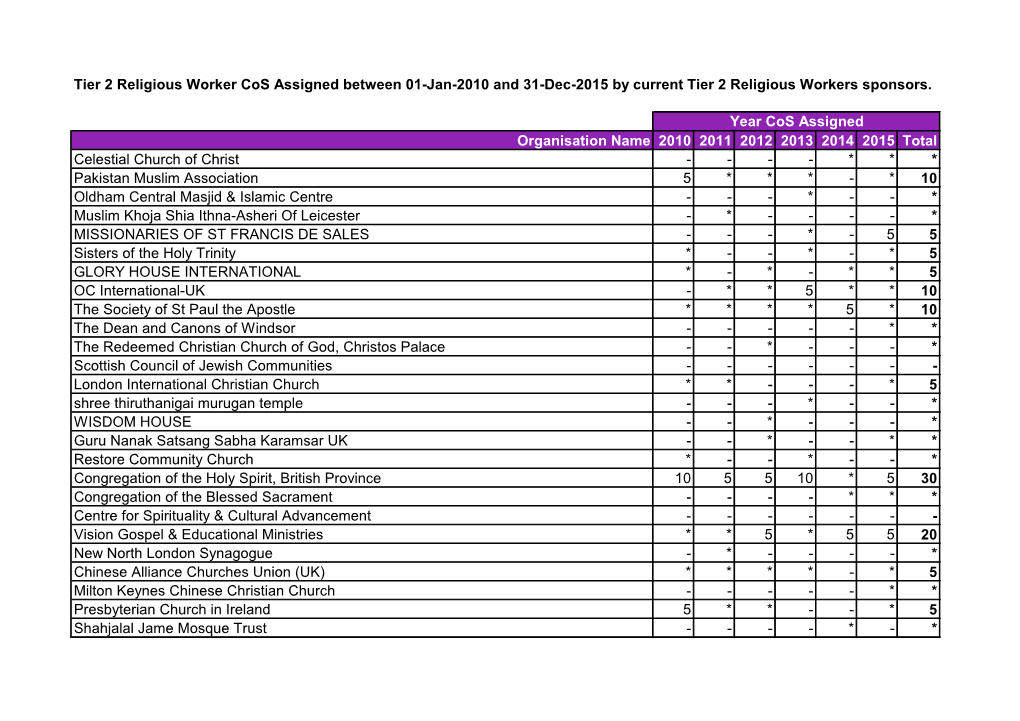 Tier 2 Religious Worker Cos Assigned Between 01-Jan-2010 and 31-Dec-2015 by Current Tier 2 Religious Workers Sponsors