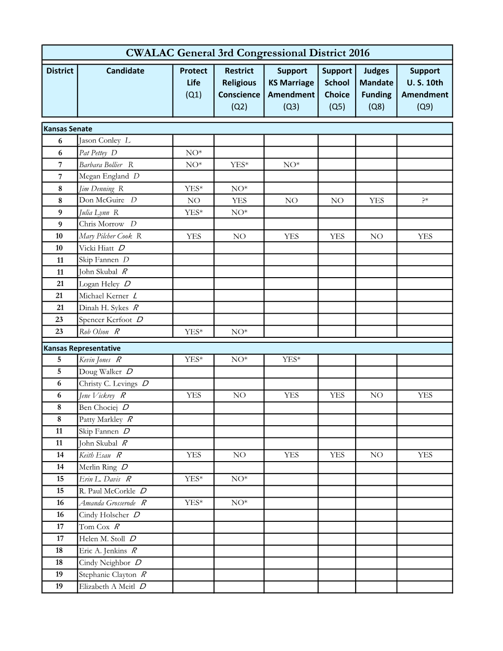 CWALAC General 3Rd Congressional District 2016 District Candidate Protect Restrict Support Support Judges Support Life Religious KS Marriage School Mandate U