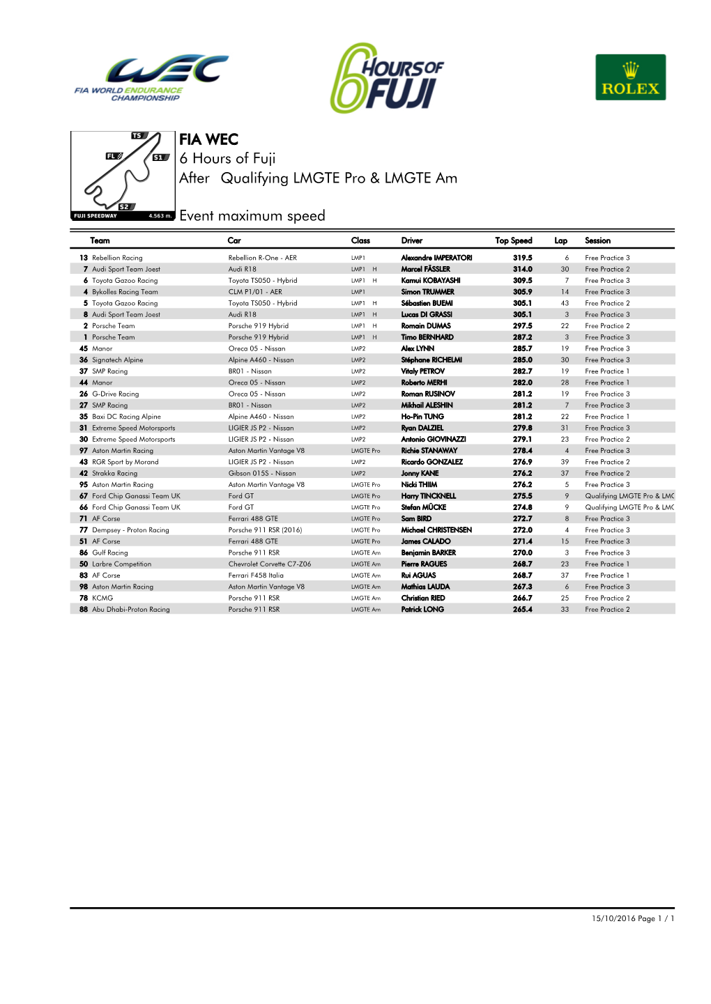 Event Maximum Speed Qualifying LMGTE Pro & LMGTE Am 6