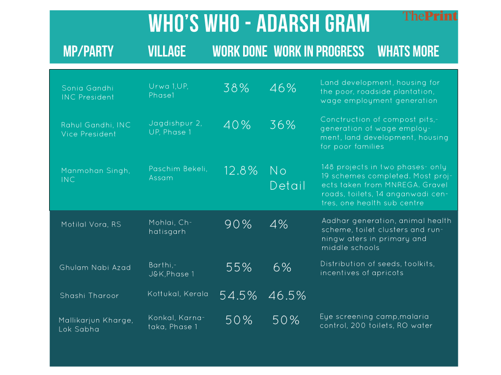 Adarsh Gram MP/Party Village Work Done Work in Progress Whats More